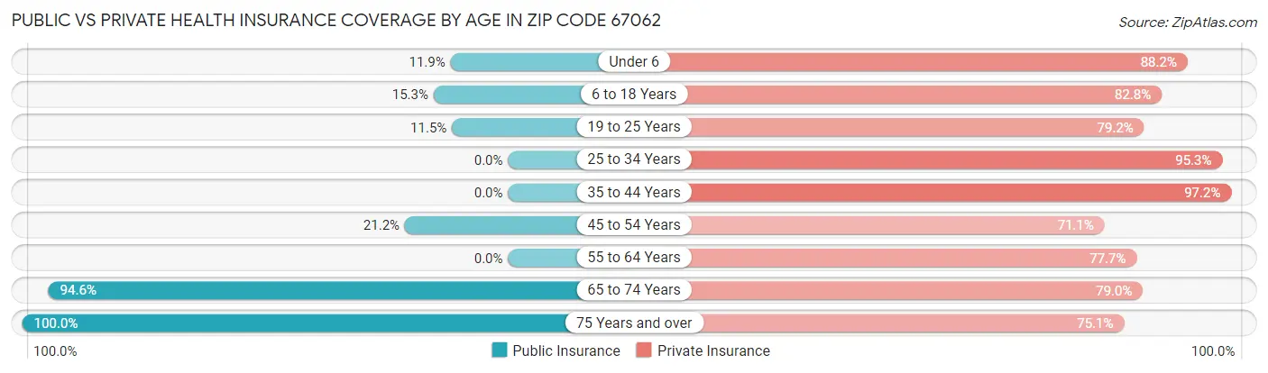 Public vs Private Health Insurance Coverage by Age in Zip Code 67062