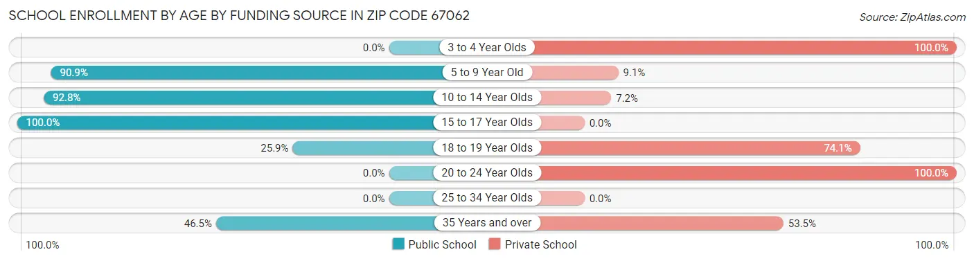 School Enrollment by Age by Funding Source in Zip Code 67062