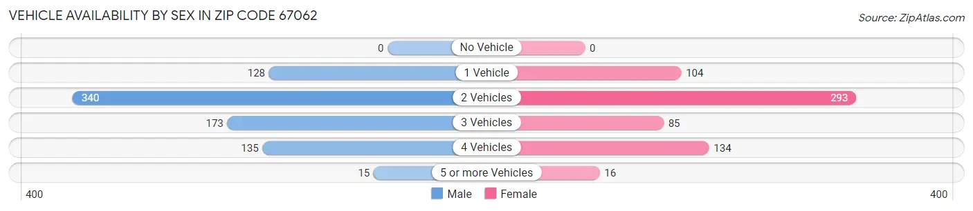 Vehicle Availability by Sex in Zip Code 67062