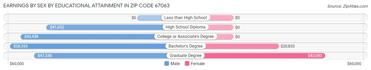 Earnings by Sex by Educational Attainment in Zip Code 67063