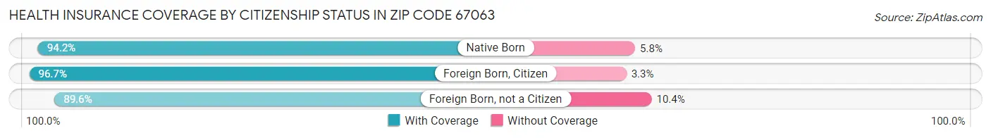 Health Insurance Coverage by Citizenship Status in Zip Code 67063