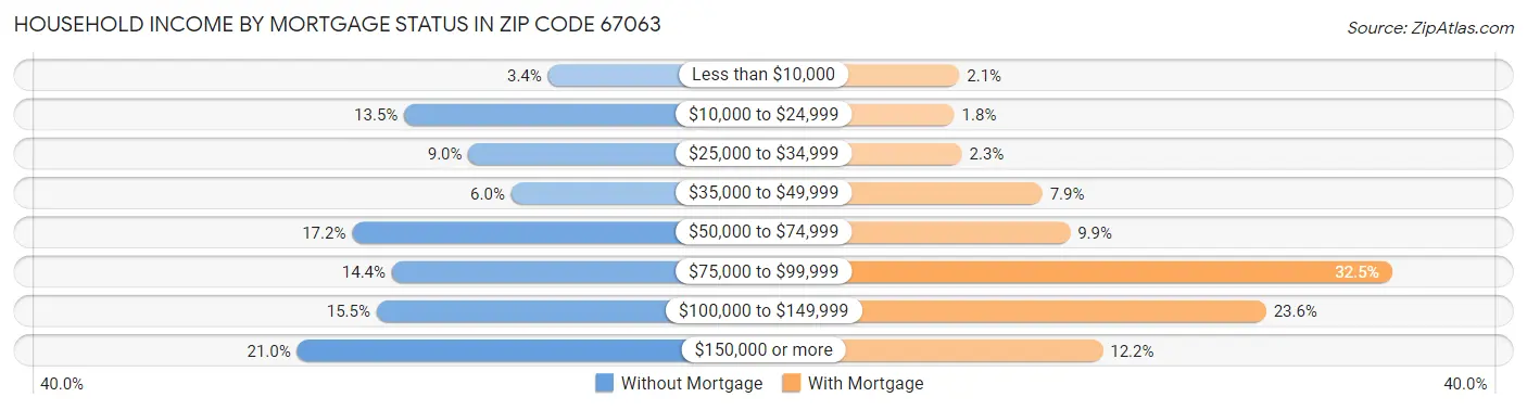 Household Income by Mortgage Status in Zip Code 67063