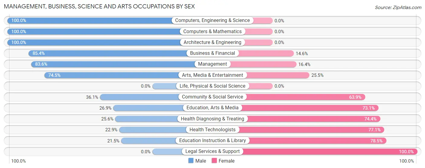 Management, Business, Science and Arts Occupations by Sex in Zip Code 67063