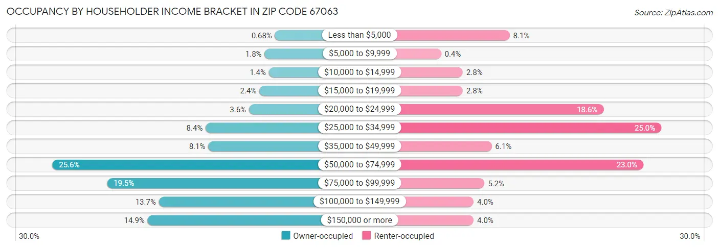 Occupancy by Householder Income Bracket in Zip Code 67063