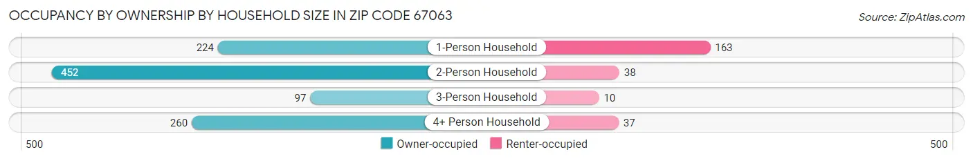 Occupancy by Ownership by Household Size in Zip Code 67063