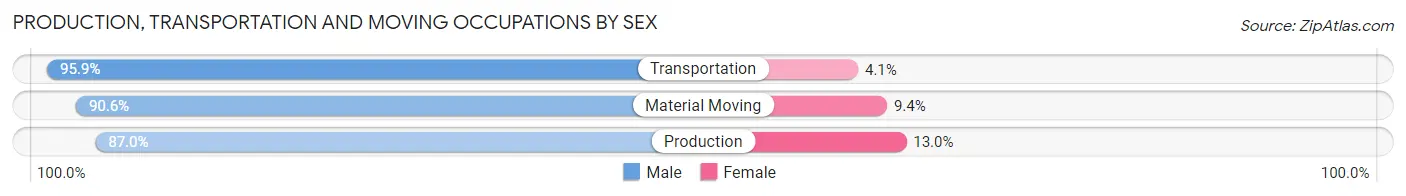 Production, Transportation and Moving Occupations by Sex in Zip Code 67063