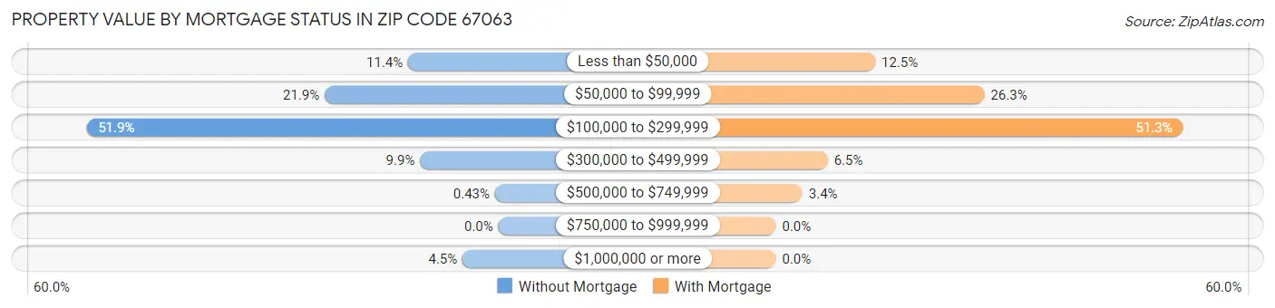 Property Value by Mortgage Status in Zip Code 67063