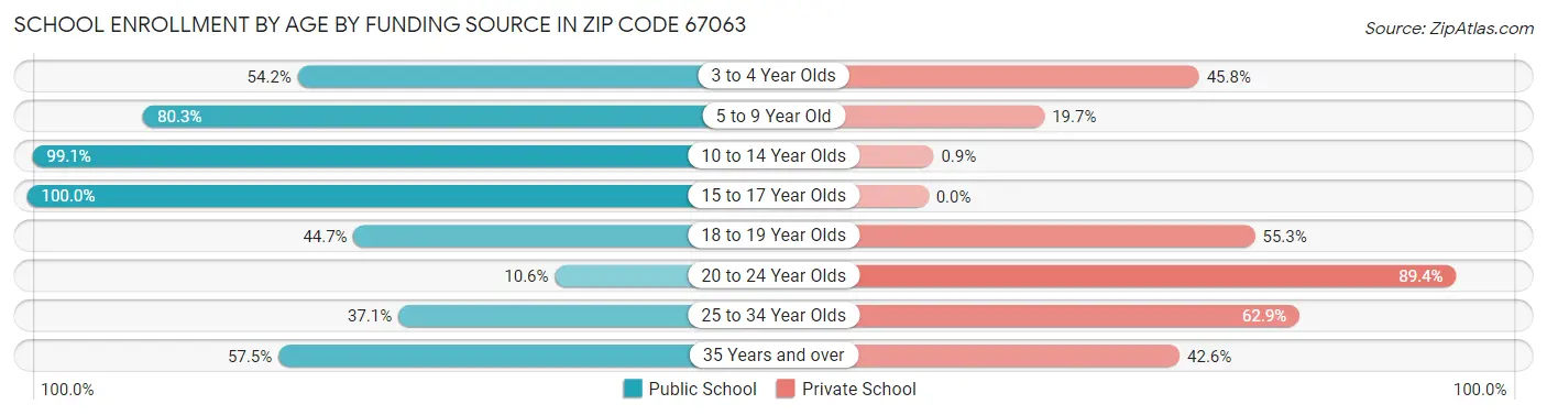 School Enrollment by Age by Funding Source in Zip Code 67063