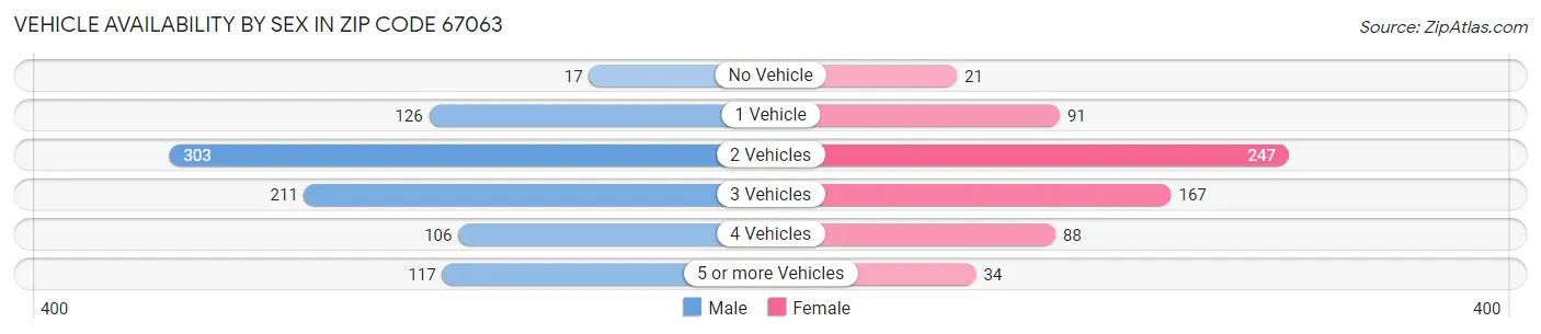 Vehicle Availability by Sex in Zip Code 67063