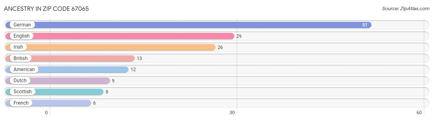 Ancestry in Zip Code 67065