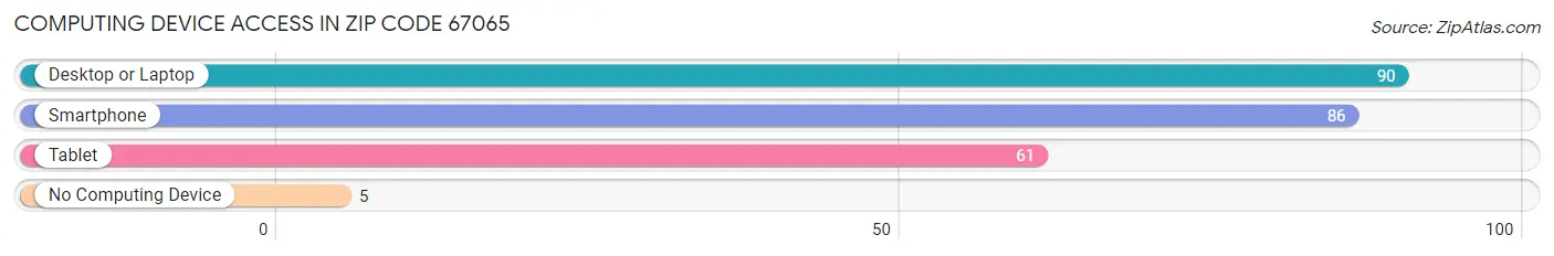 Computing Device Access in Zip Code 67065
