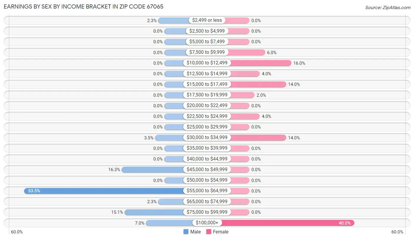 Earnings by Sex by Income Bracket in Zip Code 67065