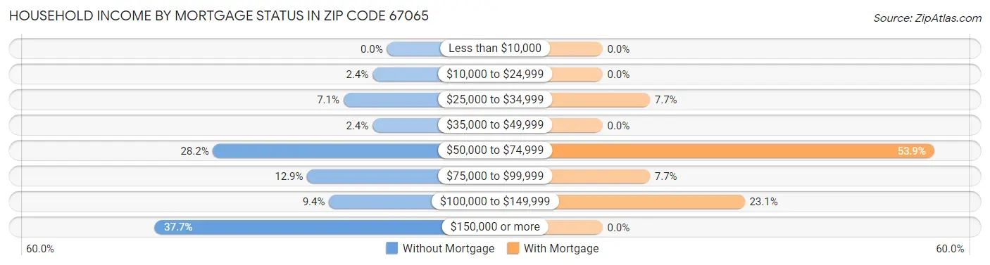 Household Income by Mortgage Status in Zip Code 67065