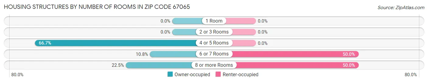 Housing Structures by Number of Rooms in Zip Code 67065