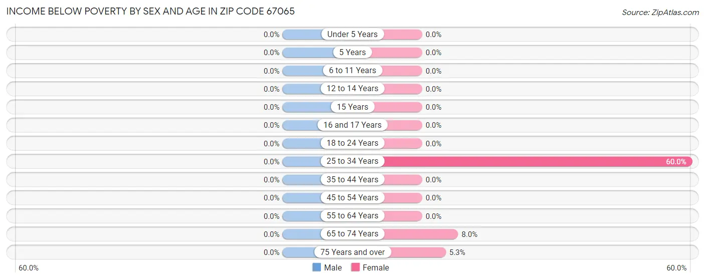 Income Below Poverty by Sex and Age in Zip Code 67065