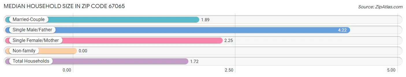 Median Household Size in Zip Code 67065