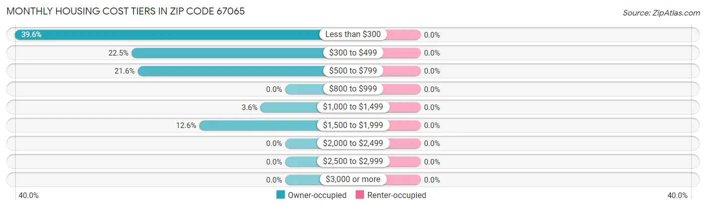 Monthly Housing Cost Tiers in Zip Code 67065