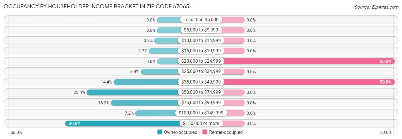 Occupancy by Householder Income Bracket in Zip Code 67065