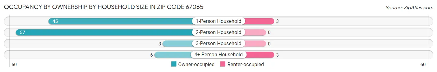 Occupancy by Ownership by Household Size in Zip Code 67065