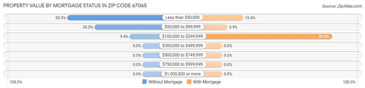 Property Value by Mortgage Status in Zip Code 67065