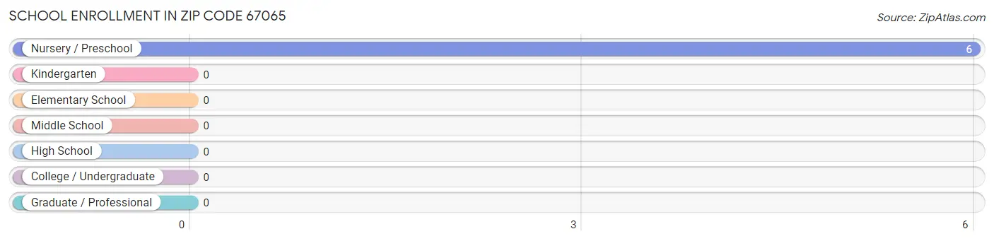 School Enrollment in Zip Code 67065