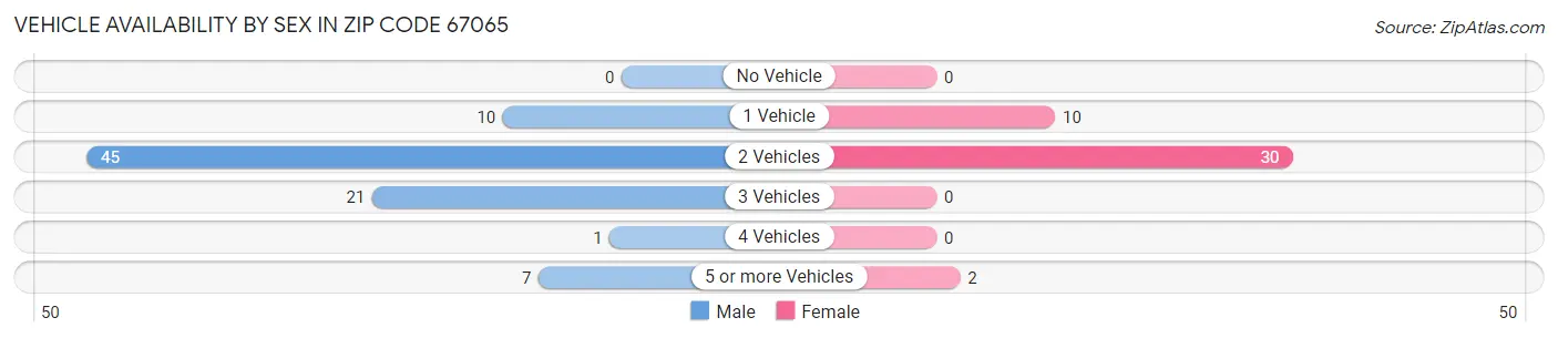 Vehicle Availability by Sex in Zip Code 67065