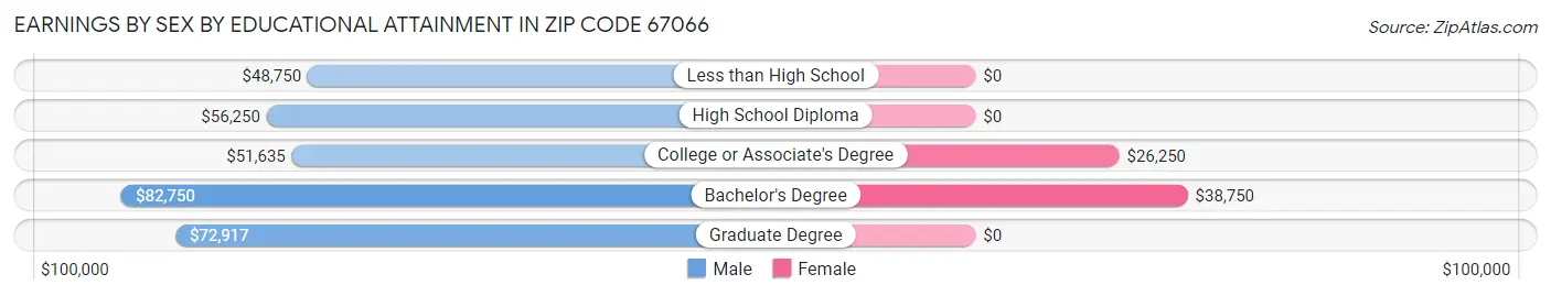 Earnings by Sex by Educational Attainment in Zip Code 67066