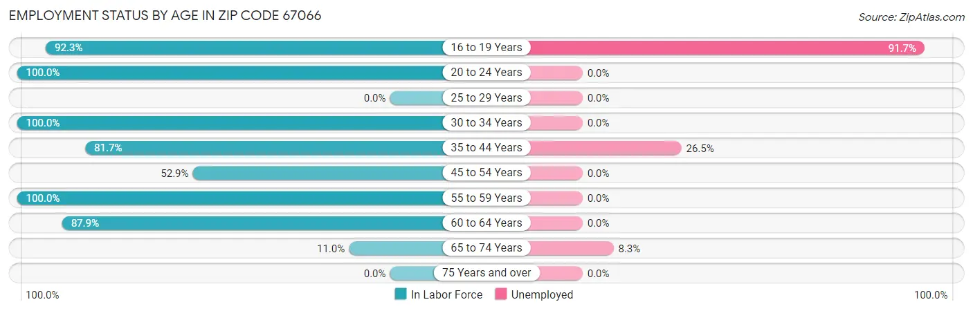 Employment Status by Age in Zip Code 67066