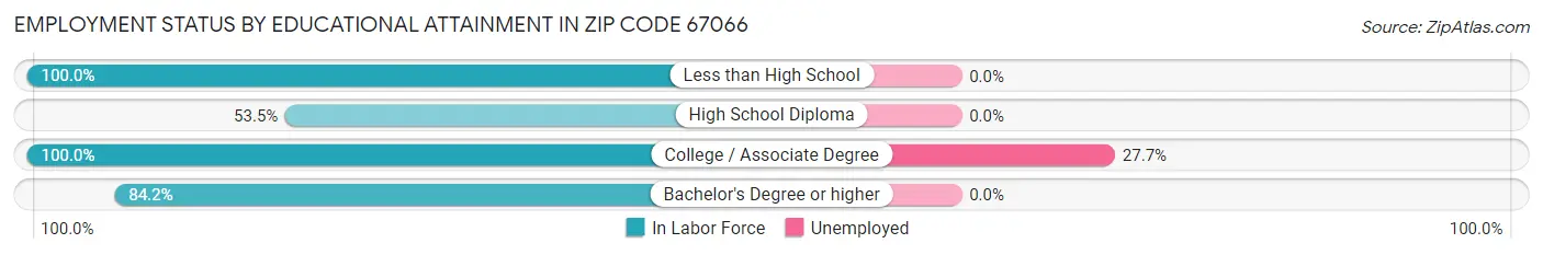 Employment Status by Educational Attainment in Zip Code 67066