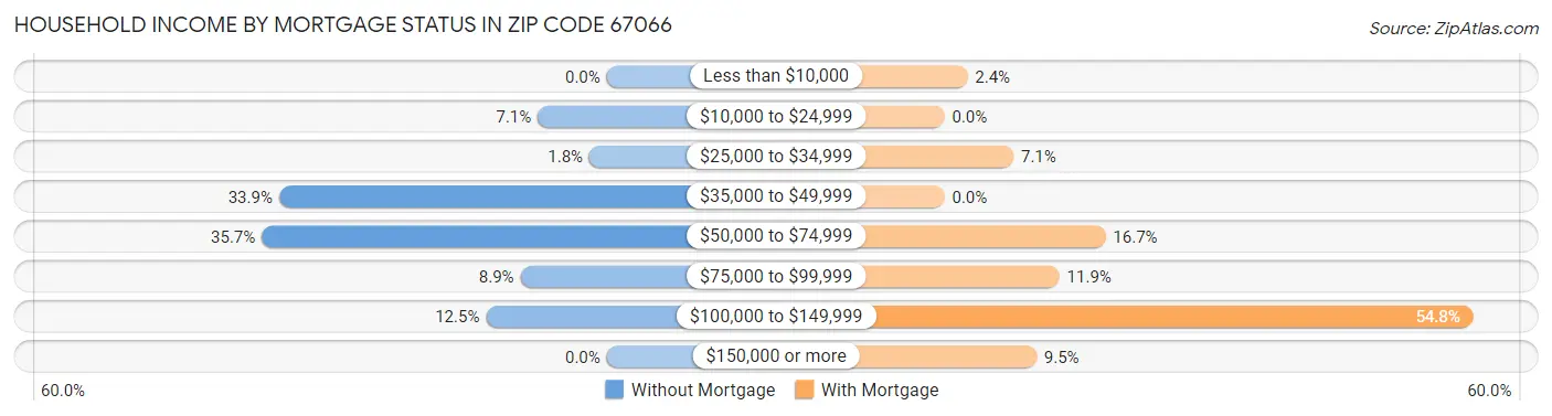 Household Income by Mortgage Status in Zip Code 67066