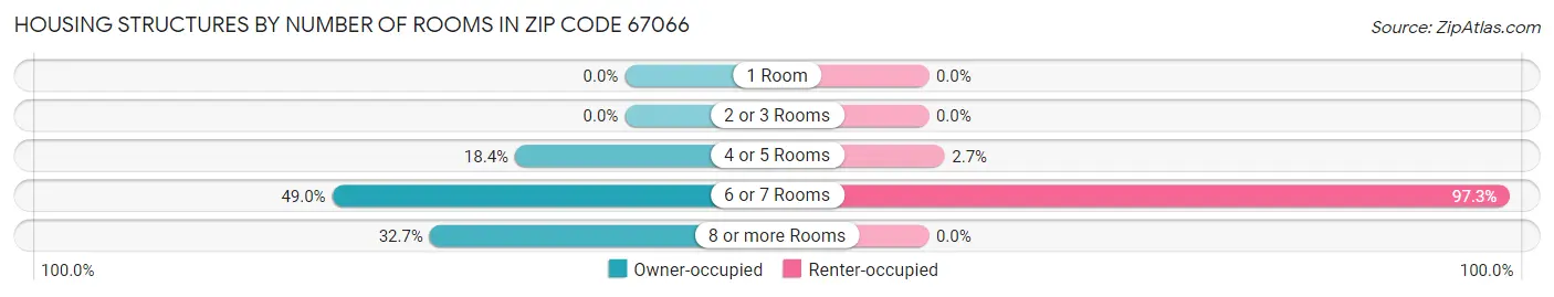 Housing Structures by Number of Rooms in Zip Code 67066