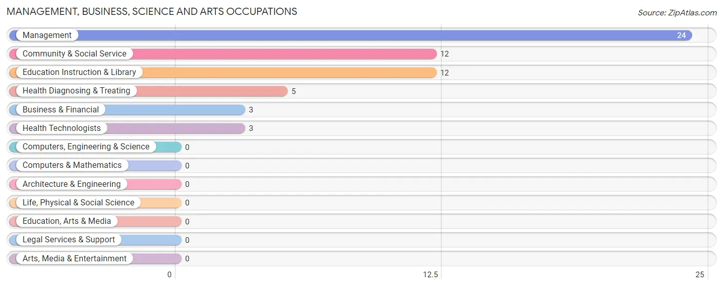 Management, Business, Science and Arts Occupations in Zip Code 67066