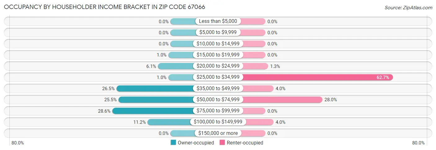 Occupancy by Householder Income Bracket in Zip Code 67066