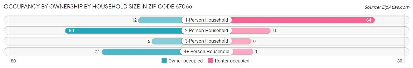 Occupancy by Ownership by Household Size in Zip Code 67066