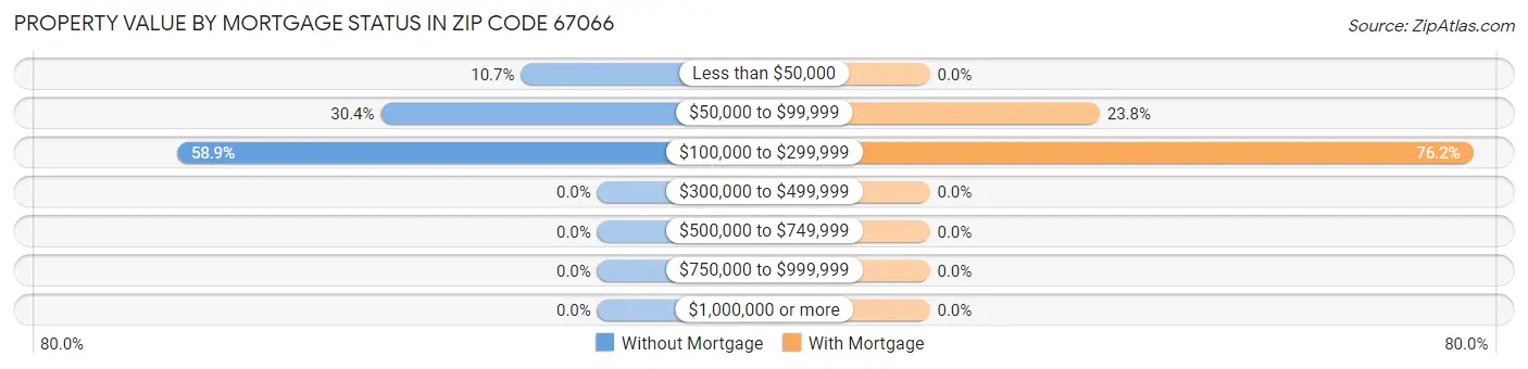 Property Value by Mortgage Status in Zip Code 67066