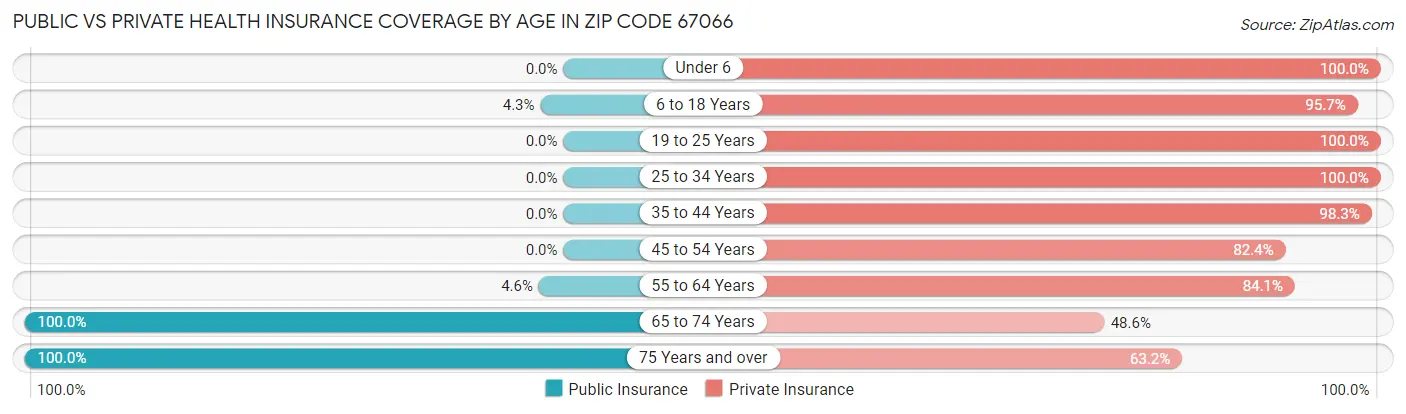 Public vs Private Health Insurance Coverage by Age in Zip Code 67066