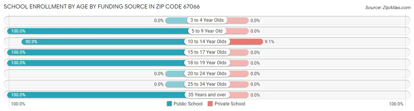 School Enrollment by Age by Funding Source in Zip Code 67066