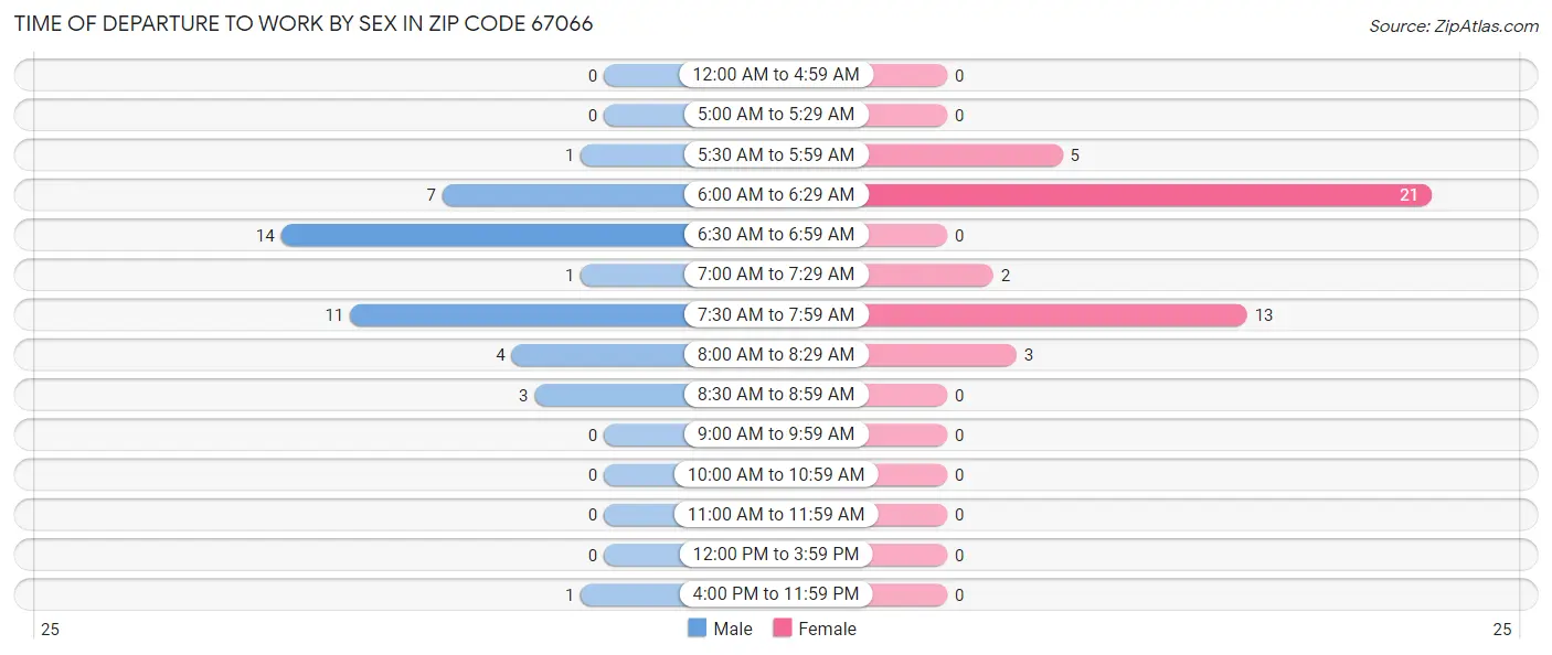 Time of Departure to Work by Sex in Zip Code 67066