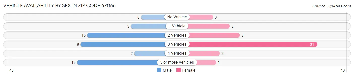 Vehicle Availability by Sex in Zip Code 67066