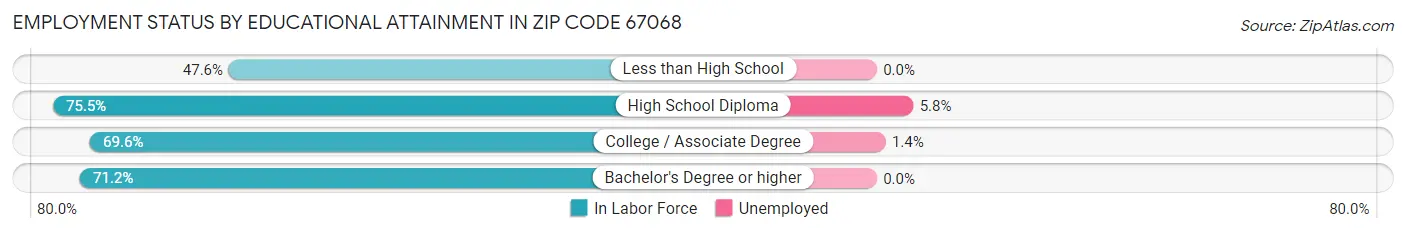 Employment Status by Educational Attainment in Zip Code 67068