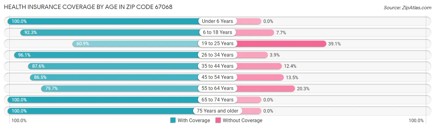 Health Insurance Coverage by Age in Zip Code 67068