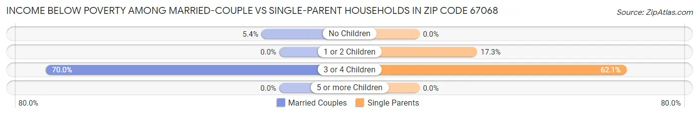 Income Below Poverty Among Married-Couple vs Single-Parent Households in Zip Code 67068