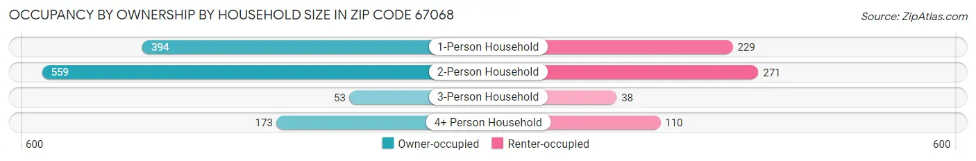 Occupancy by Ownership by Household Size in Zip Code 67068