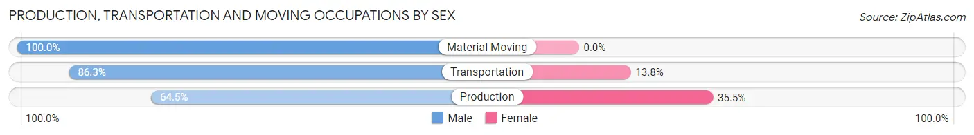 Production, Transportation and Moving Occupations by Sex in Zip Code 67068