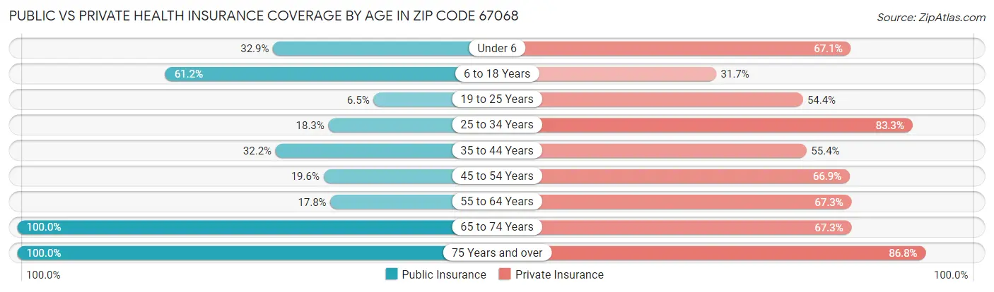 Public vs Private Health Insurance Coverage by Age in Zip Code 67068