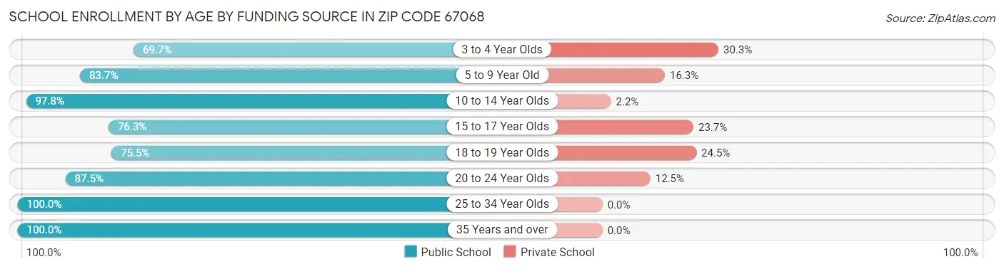 School Enrollment by Age by Funding Source in Zip Code 67068