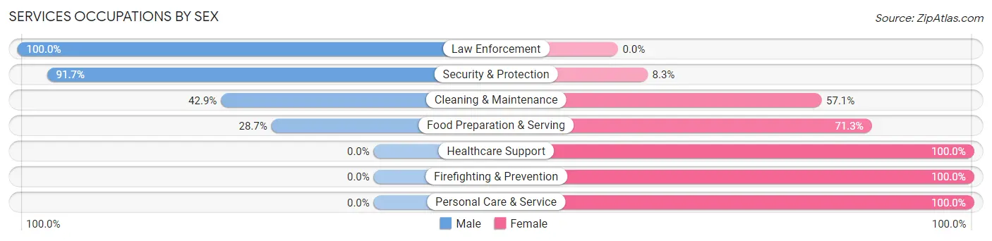 Services Occupations by Sex in Zip Code 67068