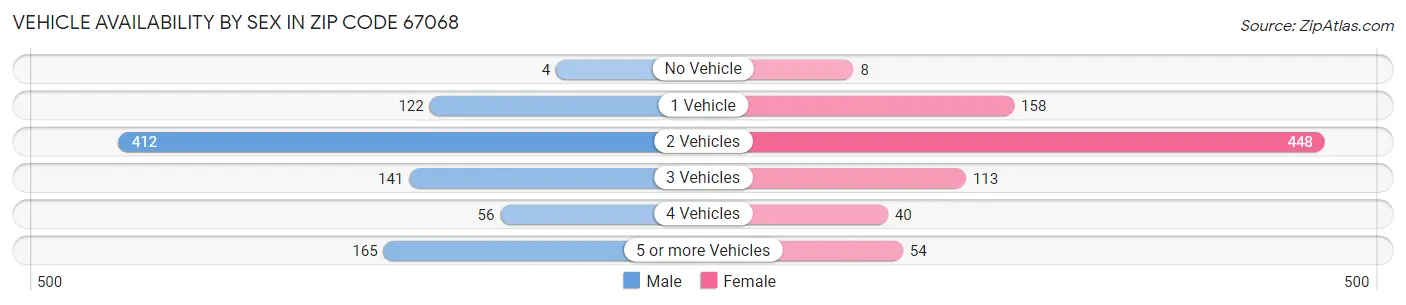 Vehicle Availability by Sex in Zip Code 67068