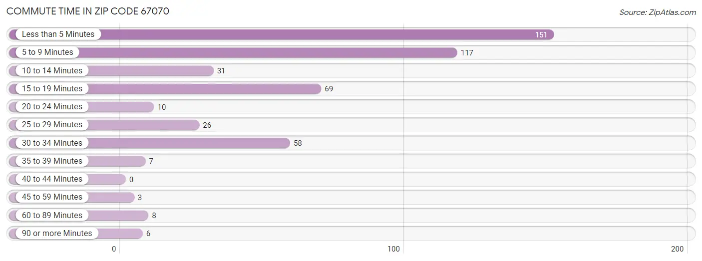 Commute Time in Zip Code 67070