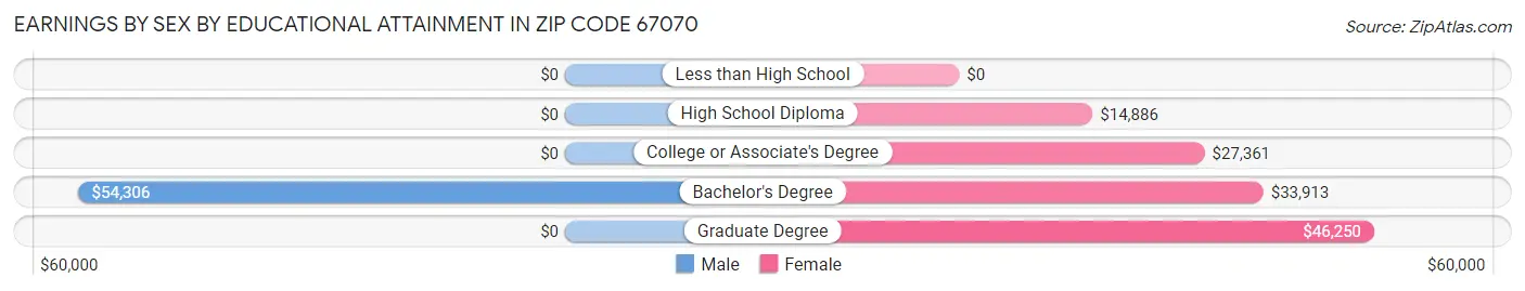 Earnings by Sex by Educational Attainment in Zip Code 67070